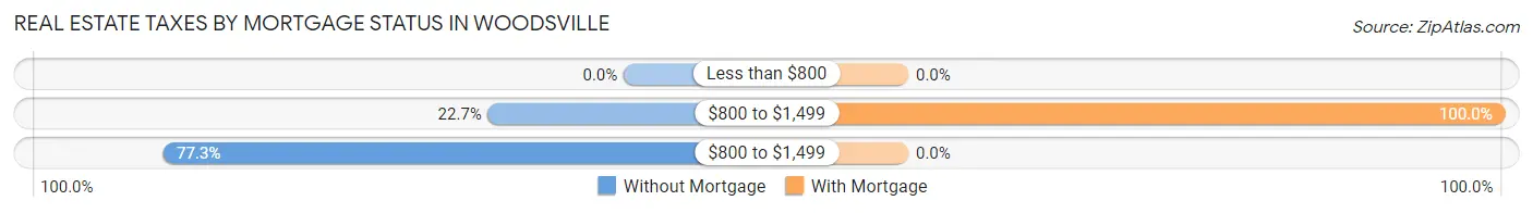 Real Estate Taxes by Mortgage Status in Woodsville