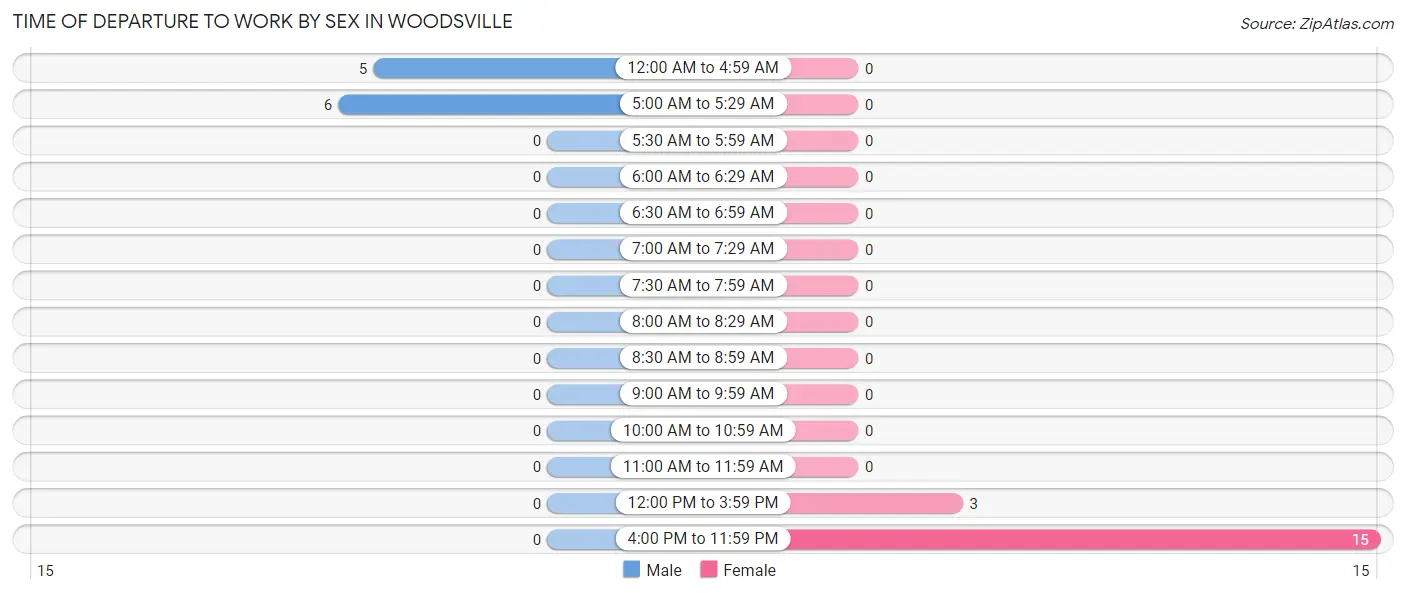 Time of Departure to Work by Sex in Woodsville