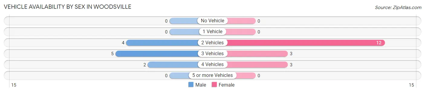 Vehicle Availability by Sex in Woodsville