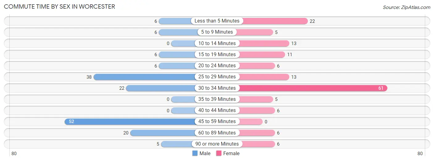 Commute Time by Sex in Worcester