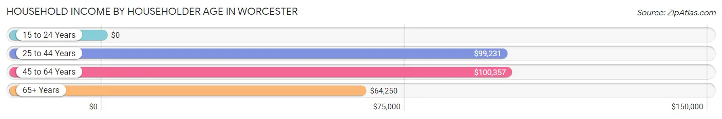 Household Income by Householder Age in Worcester