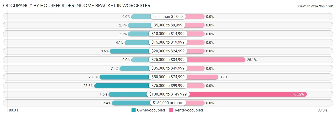 Occupancy by Householder Income Bracket in Worcester