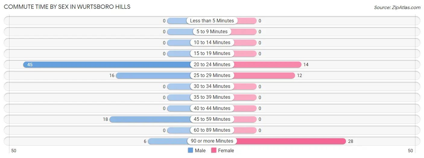 Commute Time by Sex in Wurtsboro Hills