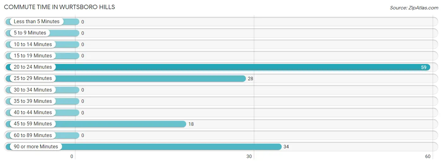 Commute Time in Wurtsboro Hills