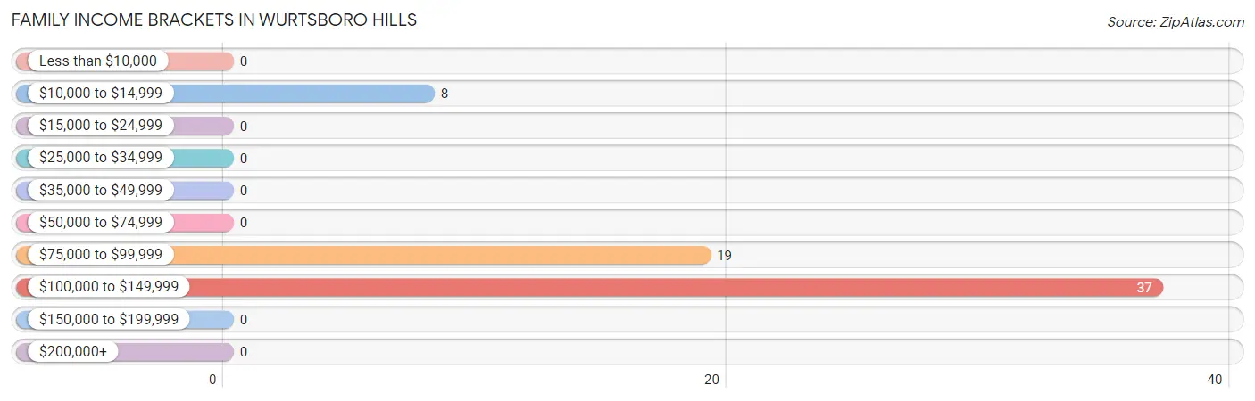 Family Income Brackets in Wurtsboro Hills