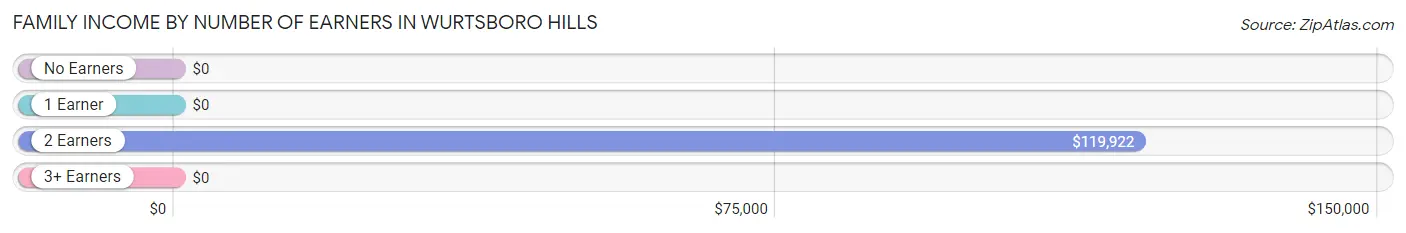 Family Income by Number of Earners in Wurtsboro Hills