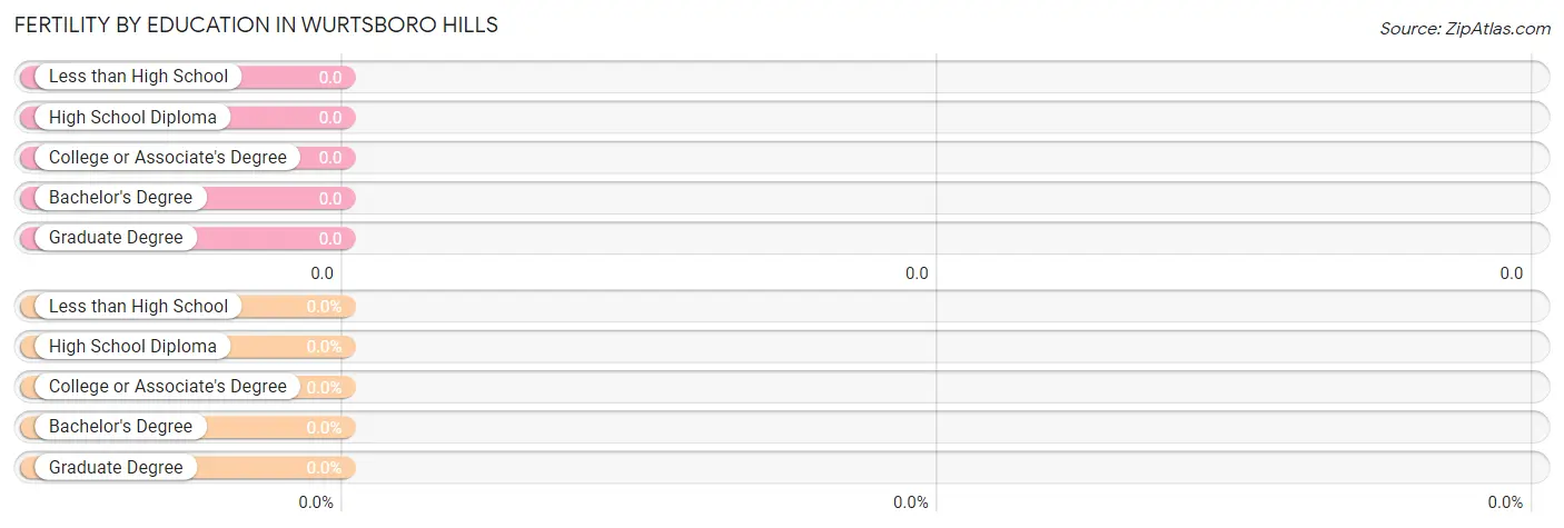 Female Fertility by Education Attainment in Wurtsboro Hills