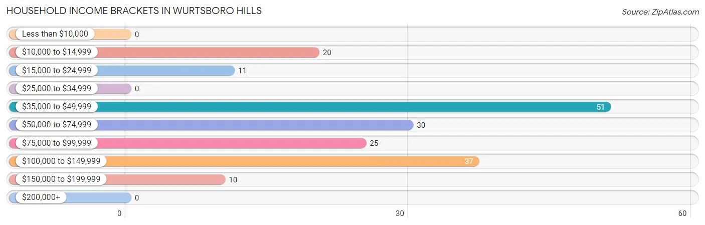 Household Income Brackets in Wurtsboro Hills