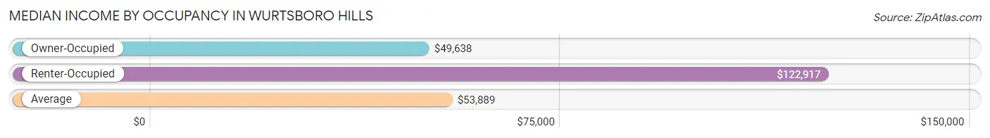 Median Income by Occupancy in Wurtsboro Hills