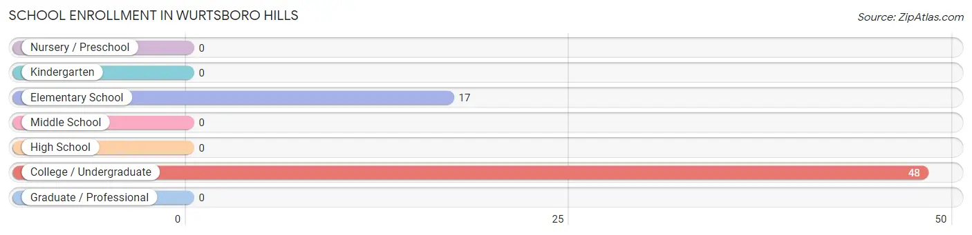 School Enrollment in Wurtsboro Hills