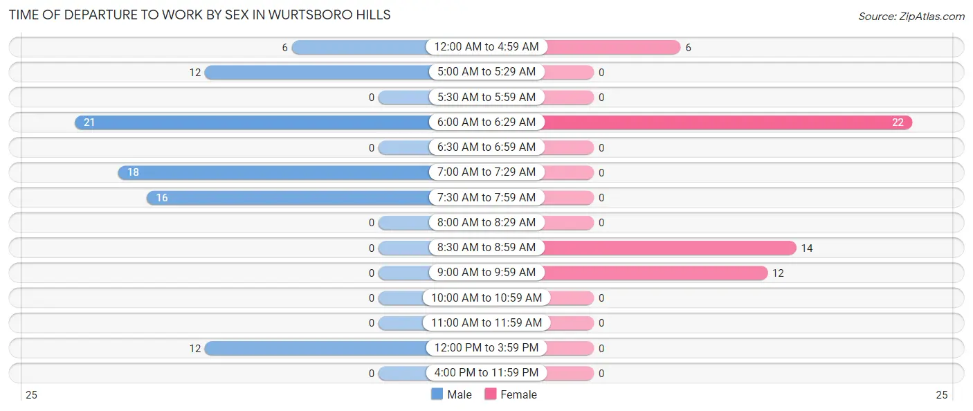 Time of Departure to Work by Sex in Wurtsboro Hills