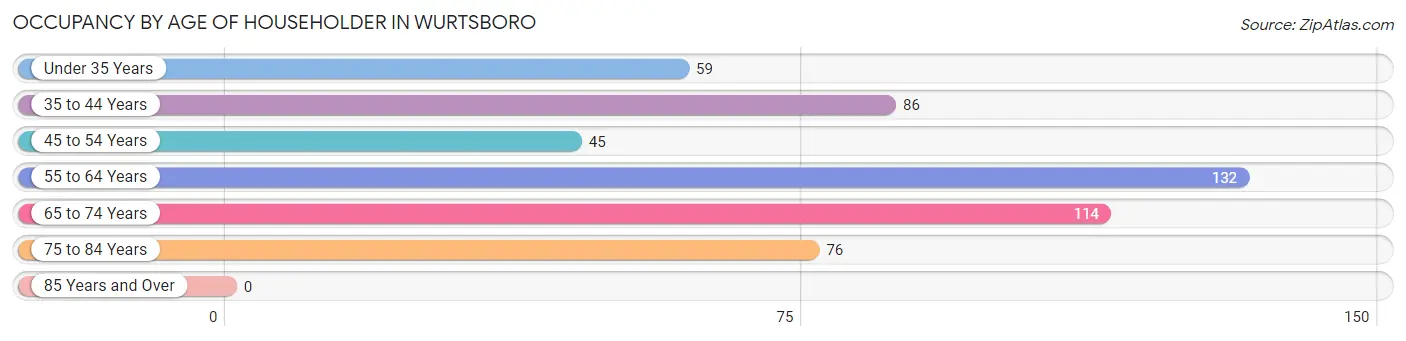 Occupancy by Age of Householder in Wurtsboro