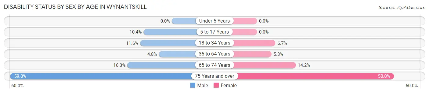 Disability Status by Sex by Age in Wynantskill