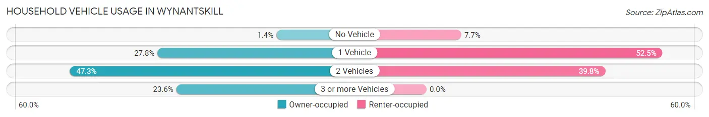 Household Vehicle Usage in Wynantskill
