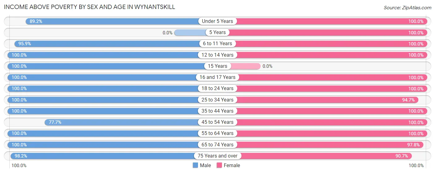 Income Above Poverty by Sex and Age in Wynantskill