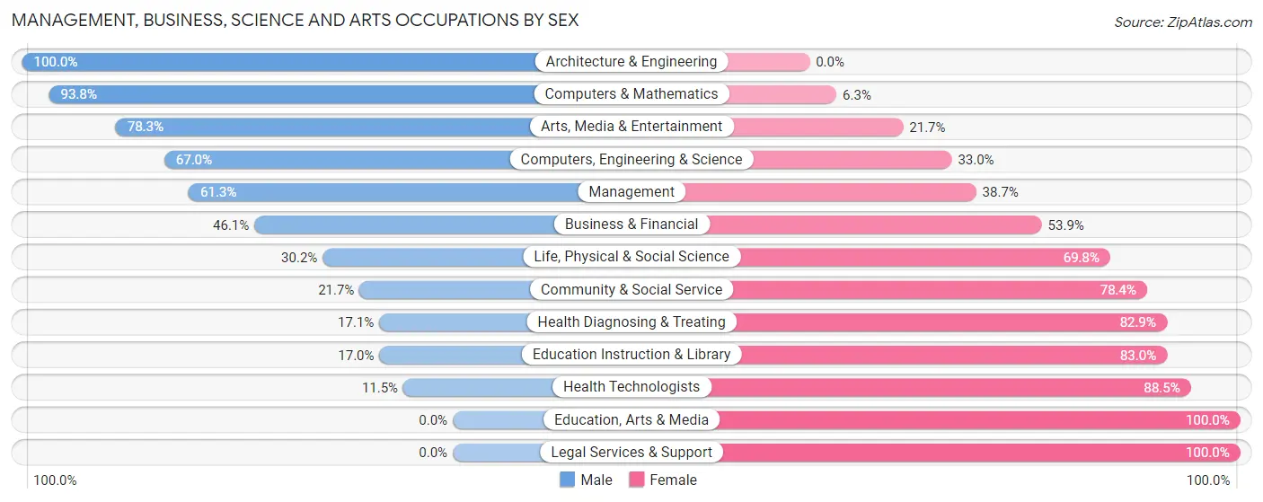 Management, Business, Science and Arts Occupations by Sex in Wynantskill