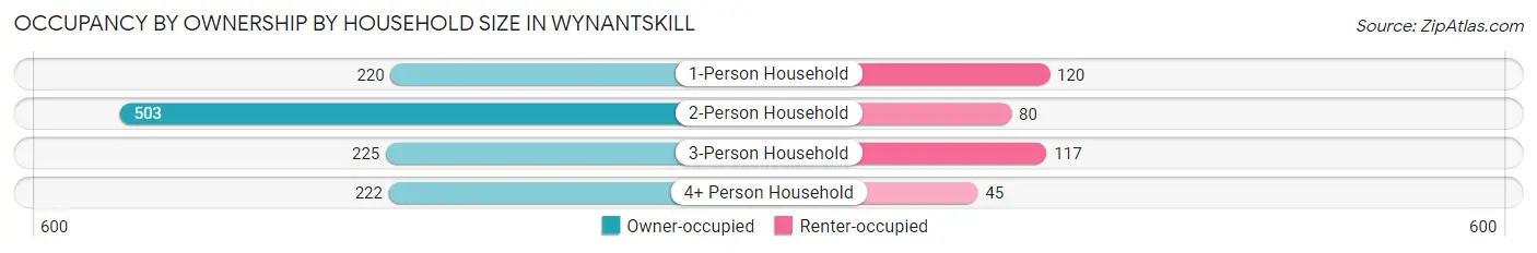 Occupancy by Ownership by Household Size in Wynantskill