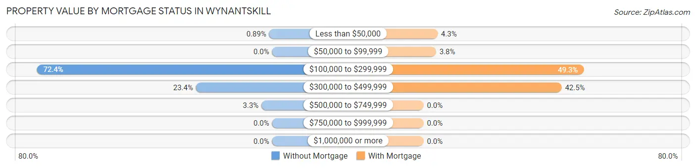 Property Value by Mortgage Status in Wynantskill