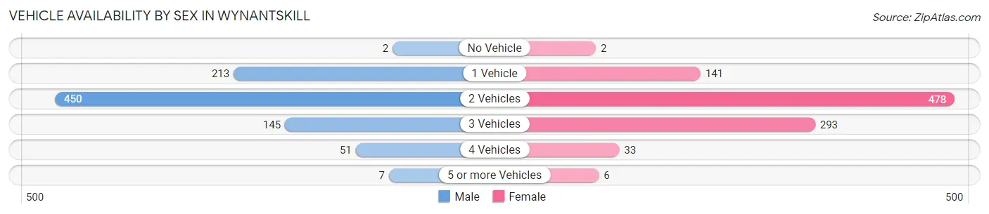 Vehicle Availability by Sex in Wynantskill