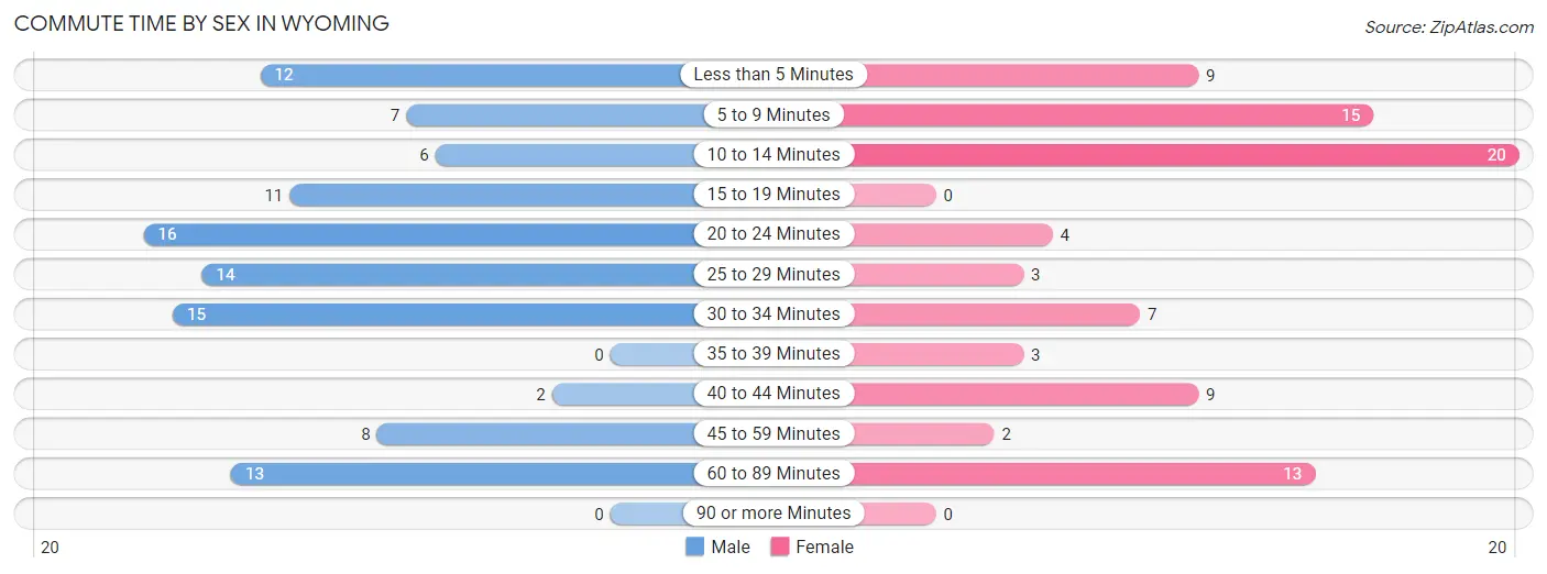 Commute Time by Sex in Wyoming