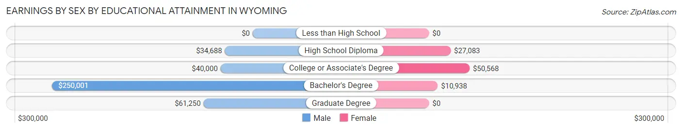 Earnings by Sex by Educational Attainment in Wyoming