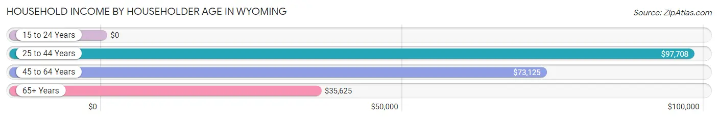 Household Income by Householder Age in Wyoming