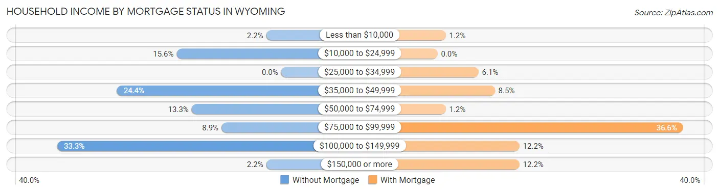 Household Income by Mortgage Status in Wyoming