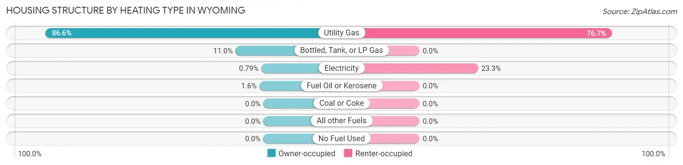 Housing Structure by Heating Type in Wyoming