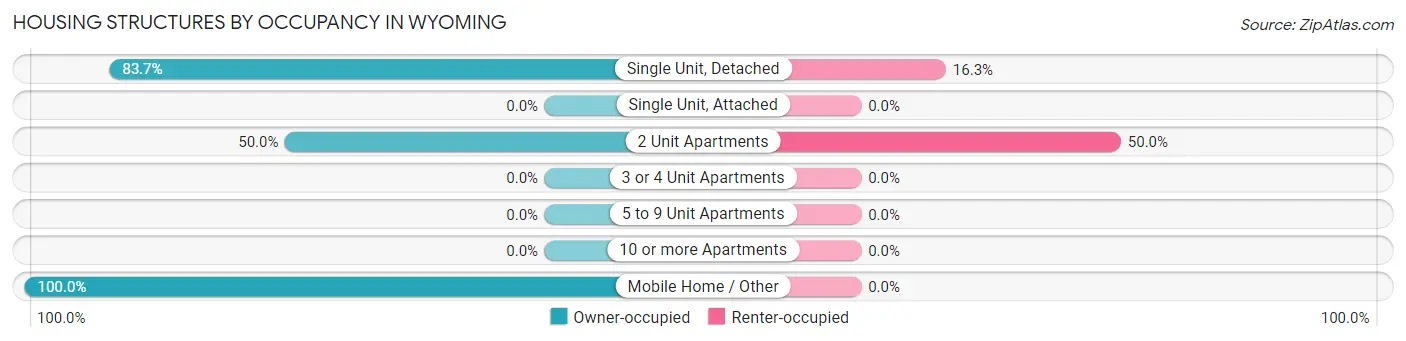 Housing Structures by Occupancy in Wyoming