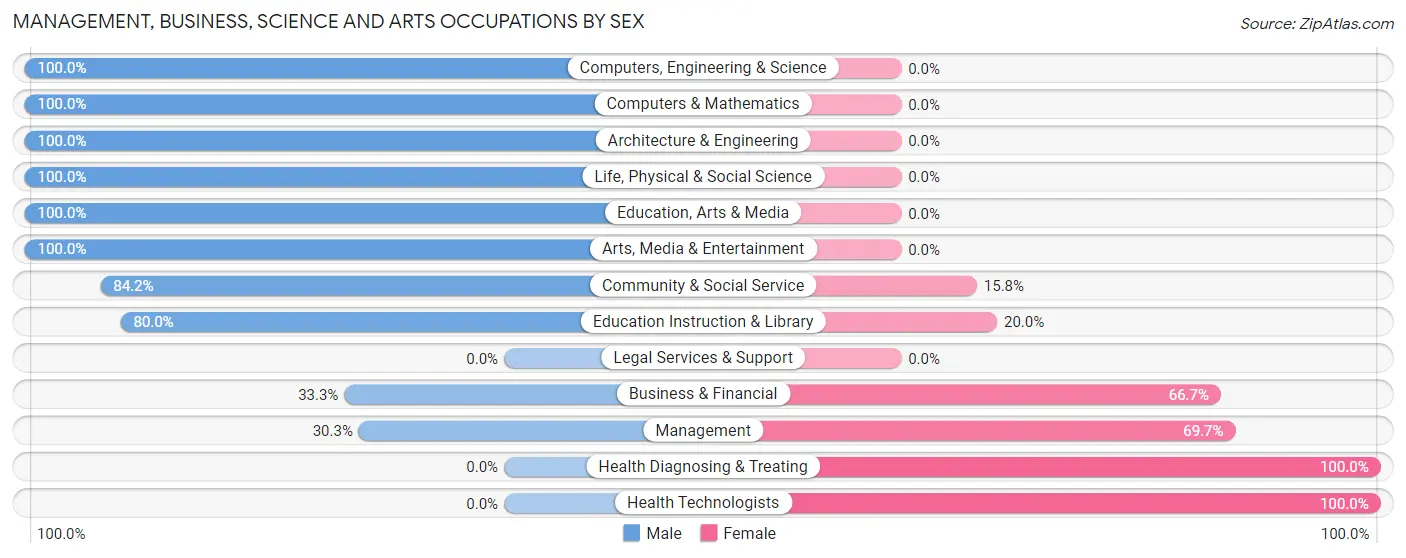 Management, Business, Science and Arts Occupations by Sex in Wyoming