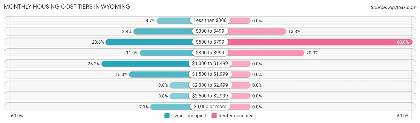 Monthly Housing Cost Tiers in Wyoming