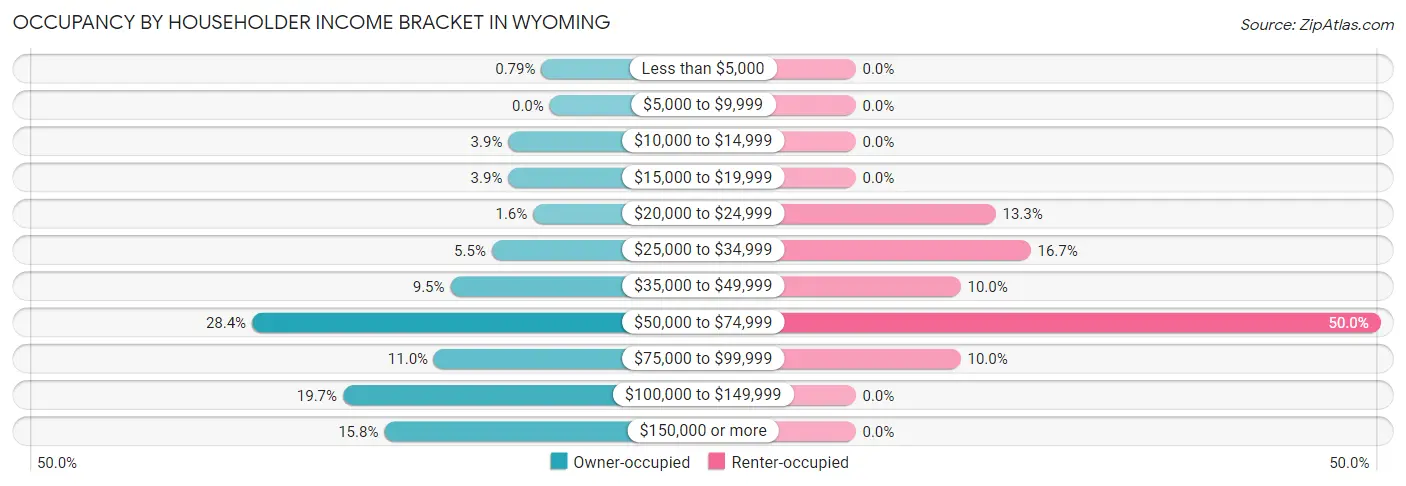 Occupancy by Householder Income Bracket in Wyoming