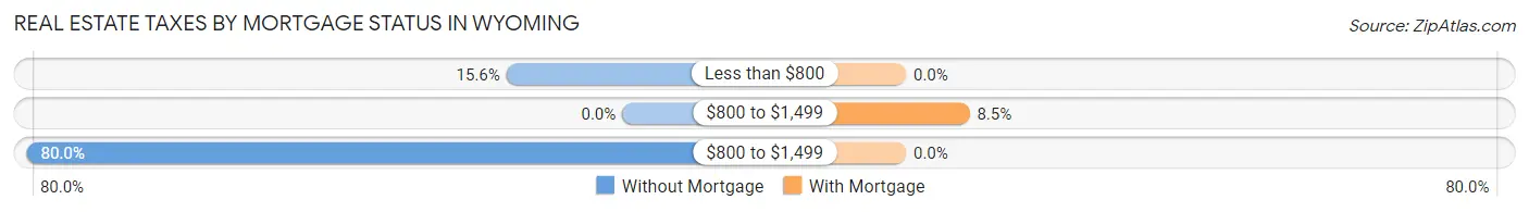 Real Estate Taxes by Mortgage Status in Wyoming