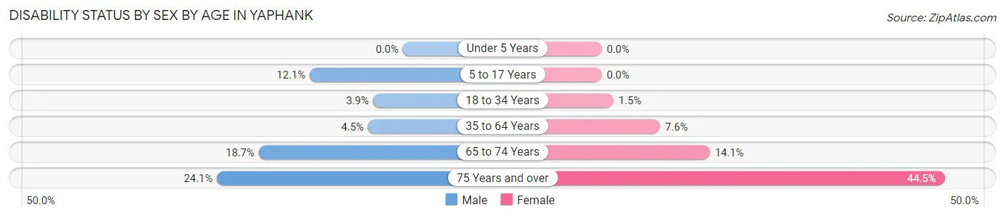 Disability Status by Sex by Age in Yaphank