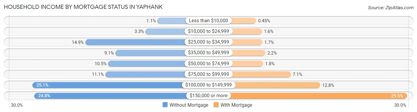 Household Income by Mortgage Status in Yaphank