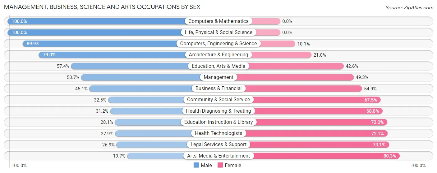 Management, Business, Science and Arts Occupations by Sex in Yaphank