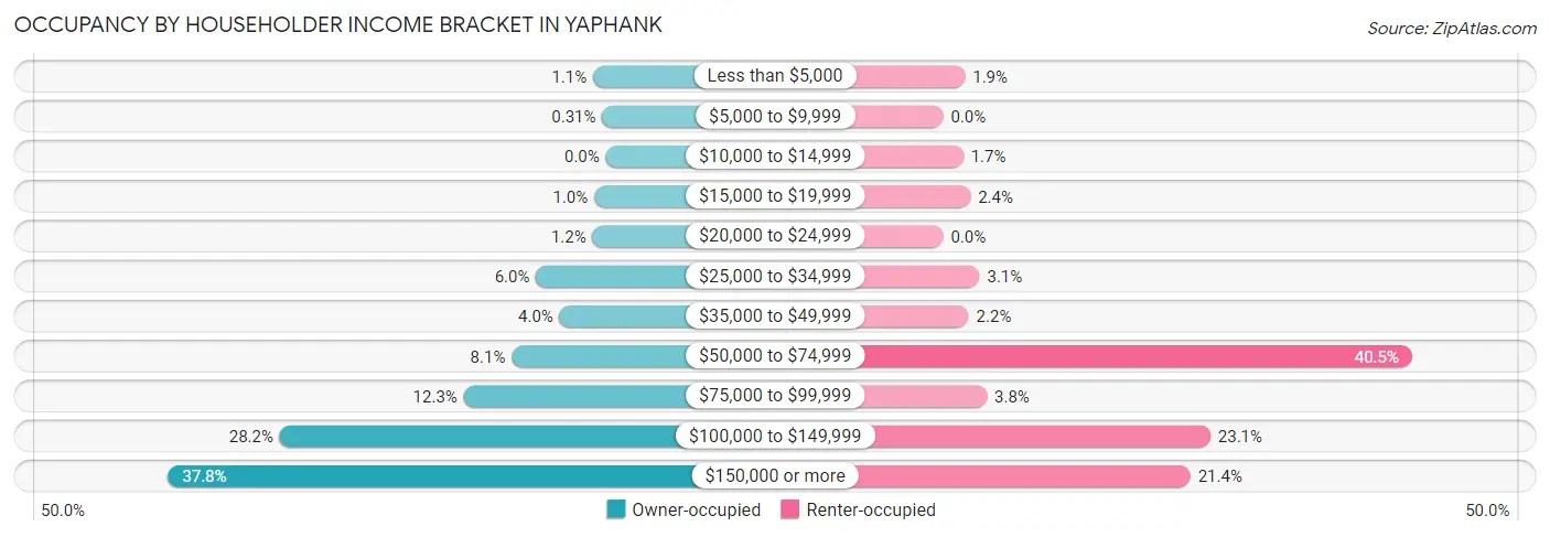 Occupancy by Householder Income Bracket in Yaphank