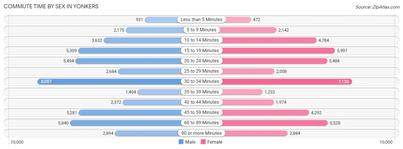 Commute Time by Sex in Yonkers