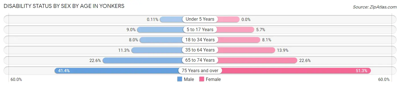Disability Status by Sex by Age in Yonkers