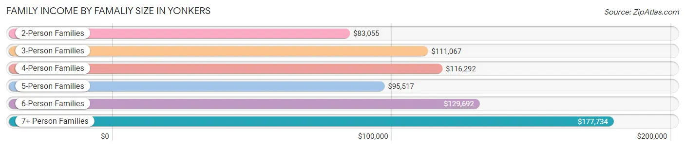 Family Income by Famaliy Size in Yonkers