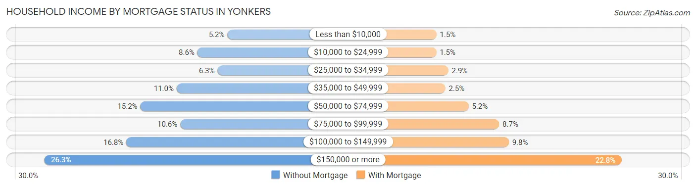Household Income by Mortgage Status in Yonkers