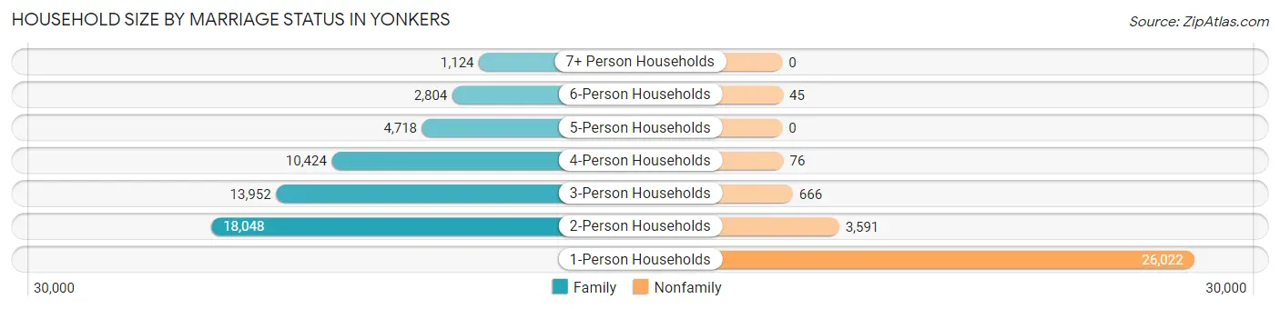 Household Size by Marriage Status in Yonkers