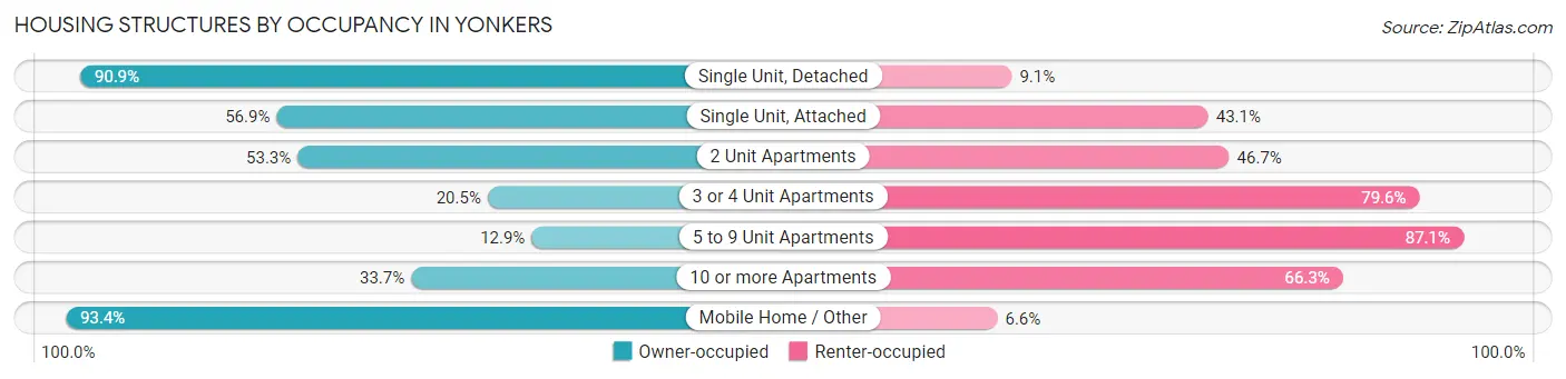 Housing Structures by Occupancy in Yonkers