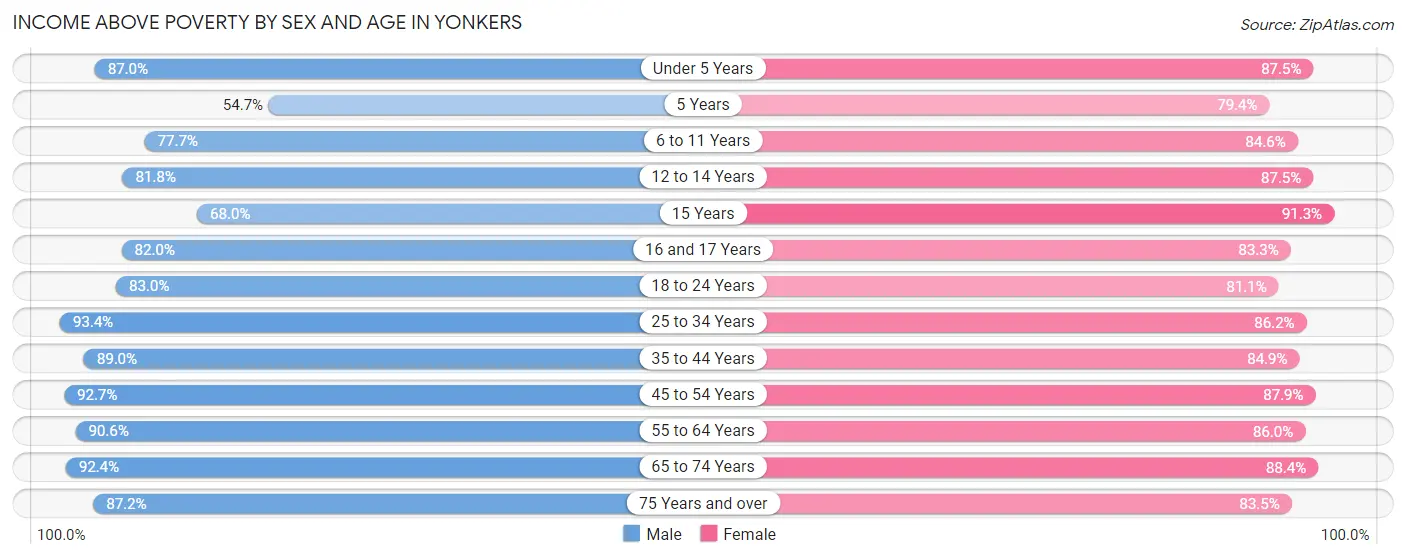 Income Above Poverty by Sex and Age in Yonkers