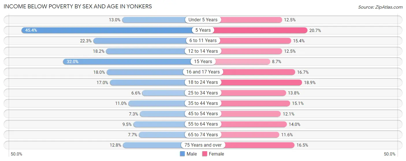 Income Below Poverty by Sex and Age in Yonkers