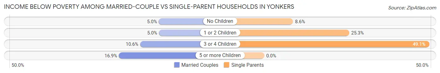 Income Below Poverty Among Married-Couple vs Single-Parent Households in Yonkers