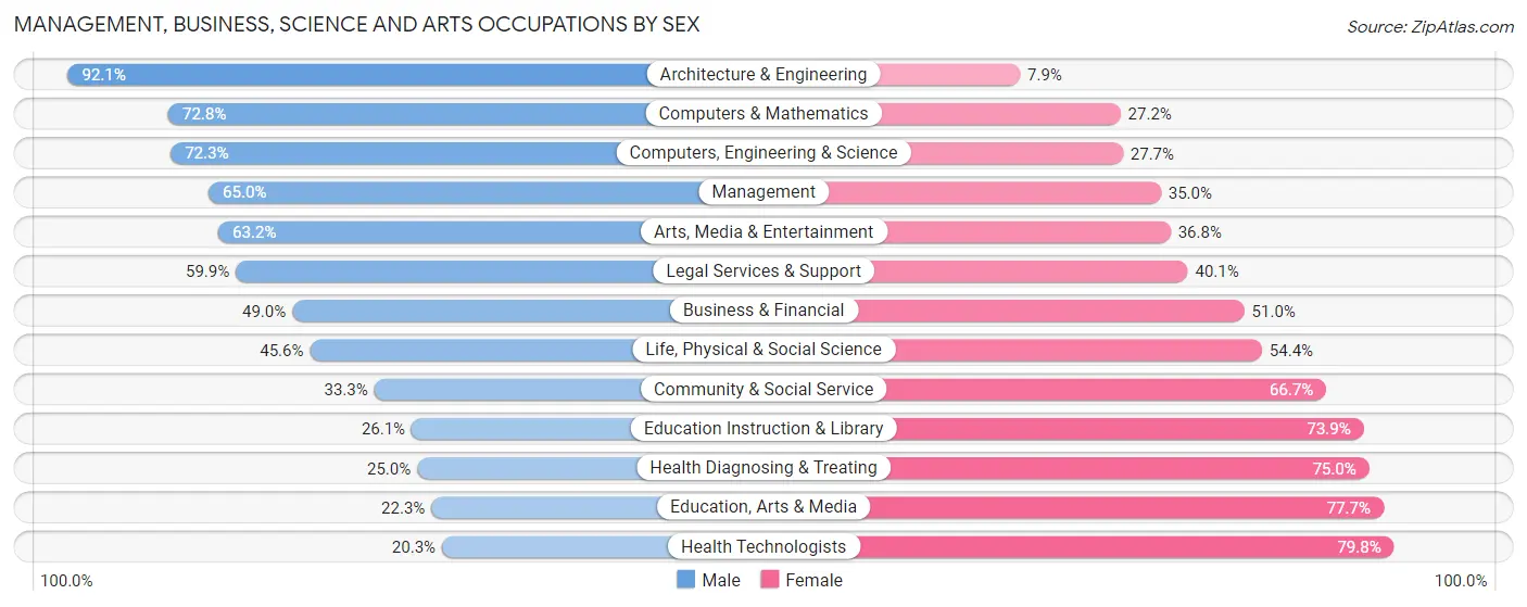 Management, Business, Science and Arts Occupations by Sex in Yonkers