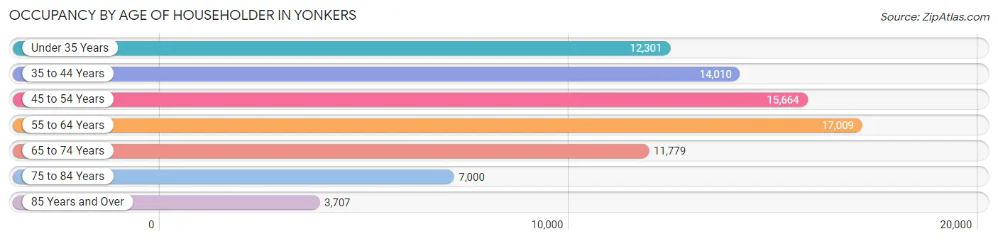 Occupancy by Age of Householder in Yonkers