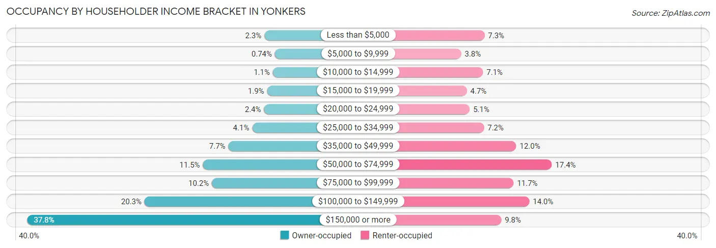 Occupancy by Householder Income Bracket in Yonkers