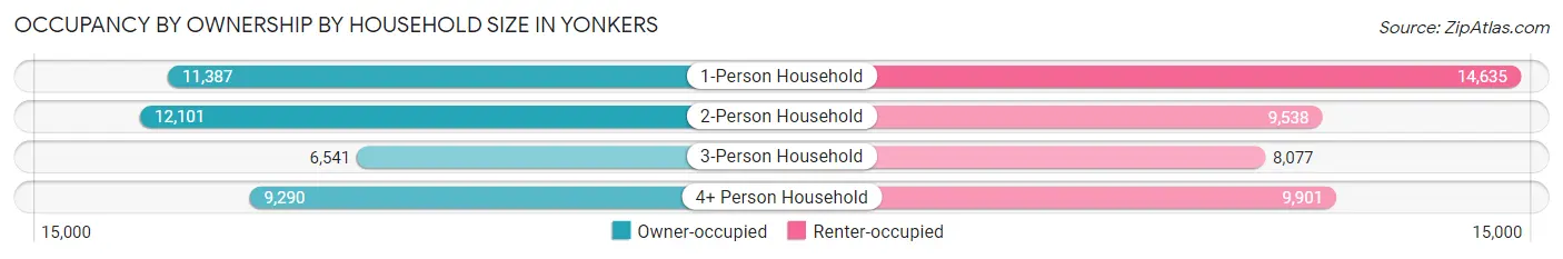 Occupancy by Ownership by Household Size in Yonkers